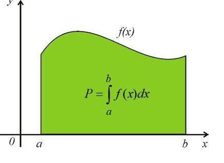 Obr. 5. Obsah křivočarého lichoběžníku pro nezápornou funkci f(x) funkce f(x), přímkami x = a, x = b a osou x platí b P = f(x) dx.