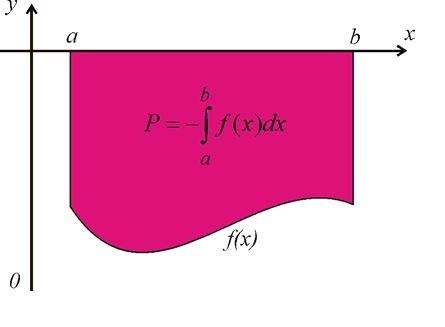 Obsah křivočarého lichoběžníka ohraničeného nekladnou funkcí je tedy roven P = b a b a f(x) dx (viz. Obr. 6)