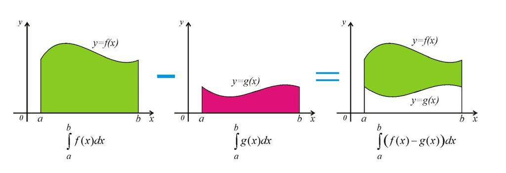 Obr. 1. Obsah plochy mezi funkcemi f(x) a g(x) pro obsah křivočarého lichoběžníka ohraničeného grafy funkcí f(x), g(x) a přímkami x = a, x = b a osou x platí P = b a f(x) g(x) dx. Příklad 2.6.
