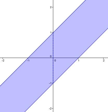 Řešením je proto pás mezi přímkami y = x + 1 a y = x 1 přerušený osou y. Vše je opět znázorněno na Obr. 19 Obr. 19. Definiční obor funkce z = 1 arcsin(x y).