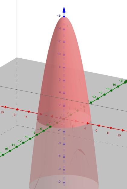 můžeme pomoci vrstevnicemi grafu, jeho průmětem se souřadnými osami, apod., u složitějších jakýmkoli matematickým softwarem, např. Matlab nebo Geogebra.