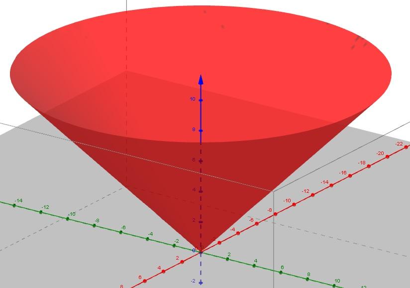 V bokorysně (položíme y = ) získáváme z = x 2 = x, průsečnicemi jsou tedy přímky z = ±x v kladných, resp. záporných hodnotách proměnné x. Analogicky v nárysně x = rovnici z = y.