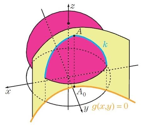 Obr. 26. Geometrický význam vázaných extrémů Řešení: Z rovnice podmínky jednoznačně vyjádříme jednu z proměnných, např: y = 1 x.