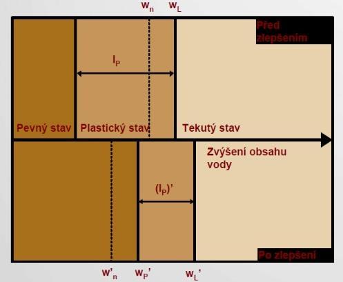 Tyto vlivy mohou příměsí 1 % vápna způsobit snížení vlhkosti o 1 2 %, maximálně až o 5 %.