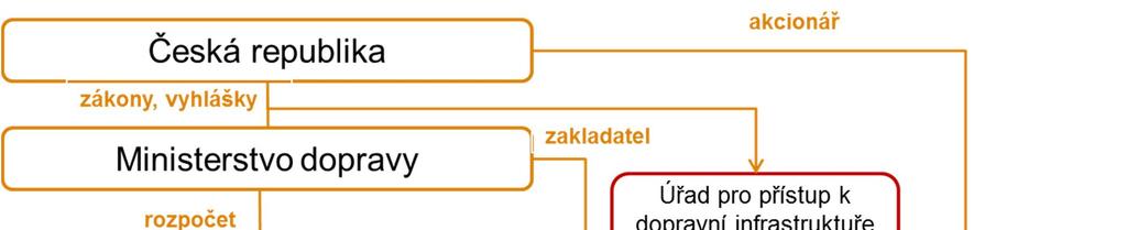 1.1 Úvod SŽDC 1 OBECNÉ INFORMACE SŽDC je státní organizace podle veřejného práva.