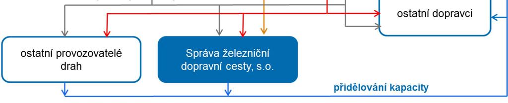 Jako správce železniční infrastruktury v majetku České republiky nabízí SŽDC svým zákazníkům konkurenceschopnou a kvalitní železniční infrastrukturu přizpůsobenou jejich potřebám.