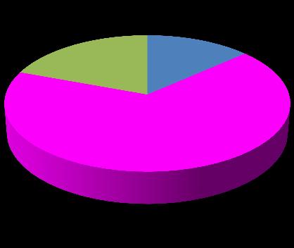 Graf: Věková struktura obyvatel Hodonína v roce 2016 (v %) 19,3 13,4 66,9 0-14 let 15-64 let 65 a více let Zdroj: ČSÚ, Sociotrendy Tabulka: Vývoj struktury obyvatel v Jihomoravském kraji v letech