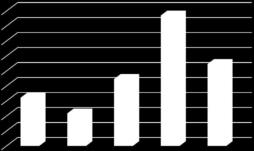 1000 894 1094 800 643 600 400 435 200 0 Břeclav