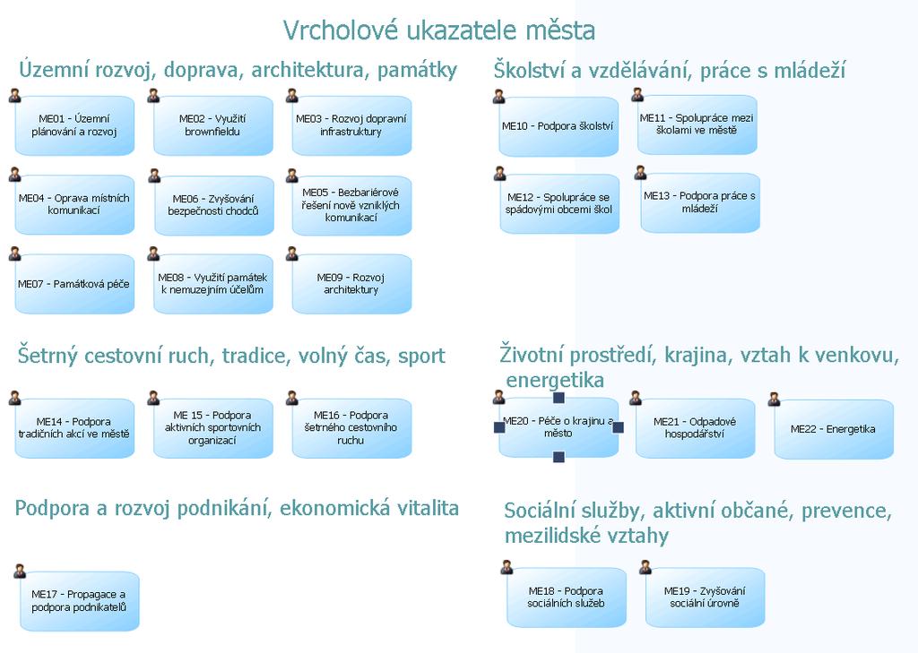 1. Cíle organizace 4 strategické řízení, BSC Obrázek 4: Příklad strategické mapy města 4 Ukázky