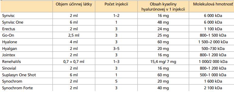 Přehled současného stavu poznání Viskosuplementy Podle stuktury Hyaluronany - lineární polymery N-acetyl glykosaminu a kys.