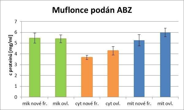 Obr. 14: Grafické znázornění koncentrace proteinů v jednotlivých frakcí u ex vivo ovlivněných motolic