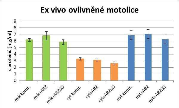 dávkou ABZ. V subcelulárních frakcích izolovaných motolic byla stanovena koncentrace proteinů (Obr.