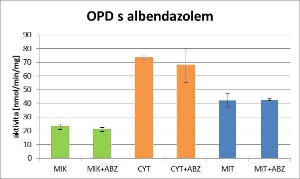 Obr. 16: Grafické znázornění peroxidasové aktivity u