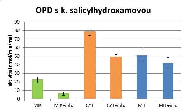 salicylhydroxamovou Obr.