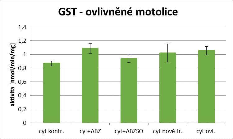5.3 Stanovení aktivity glutahtion S-transferasy Ke stanovení aktivity GST byla využita spektrofotometrická metoda stanovení S-2,4- dinitrophenylglutathionu.