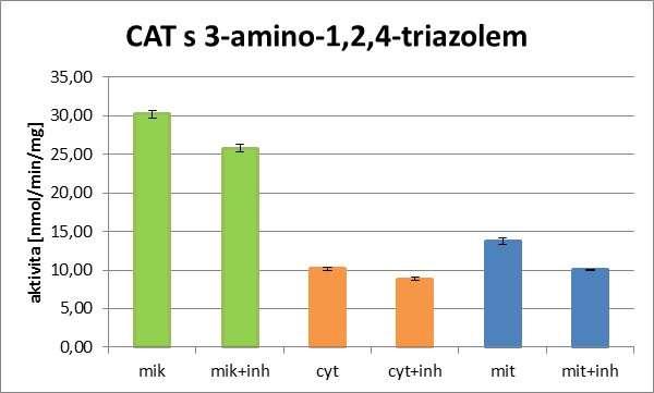 Obr. 25: Grafické porovnání aktivity katalasy (CAT) u jednotlivých frakcí motolice kopinaté.