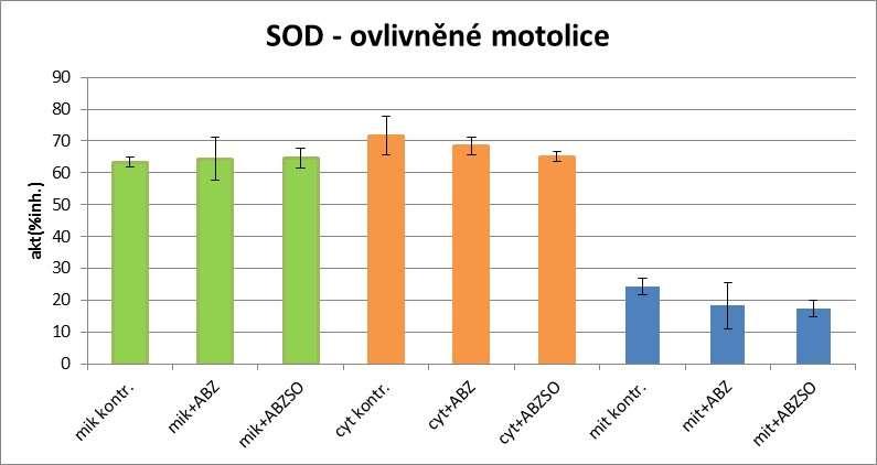 Obr. 28: Grafické porovnání aktivity SOD v jednotlivých frakcích motolic U neovlivněných motolic