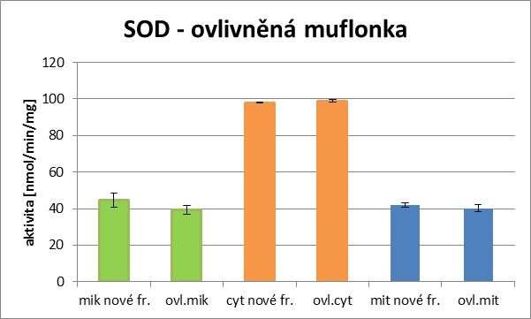 Obr. 30: Grafické porovnání aktivity SOD kontrolních vzorků a ovlivněných ABZ Aktivita