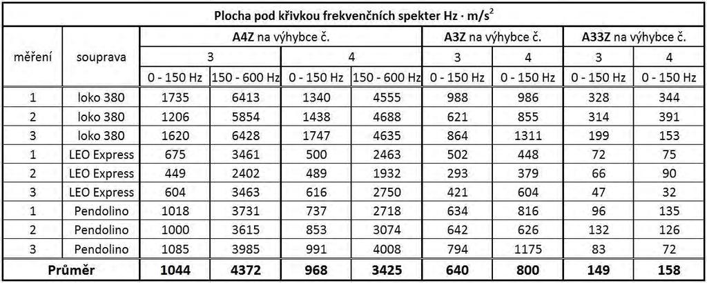 Vyhodnocení provedených měření Frekvenční oblast Dynamické chování konstrukce srovnání výhybky