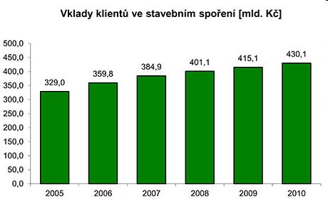 Zdroj: Asociace českých stavebních spořitelen: Grafy stavebního spoření, http://acss.