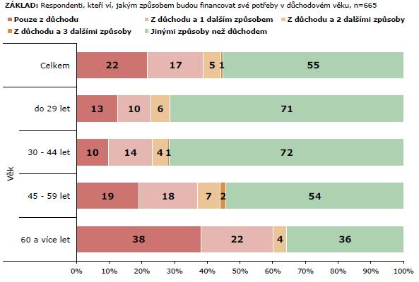 Osobní/rodinné finance v České republice Jak budete financovat své potřeby v důchodovém věku?