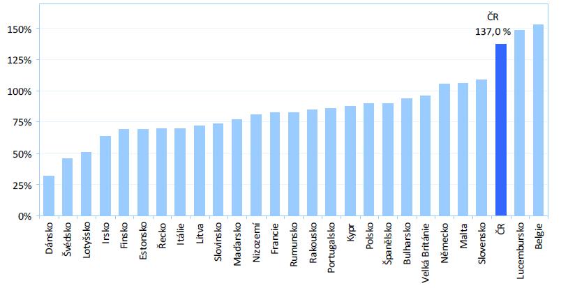 Poměr bankovních klientských vkladů ke klientským úvěrům ke konci roku 2011 Zdroj: Ministerstvo financí České republiky.