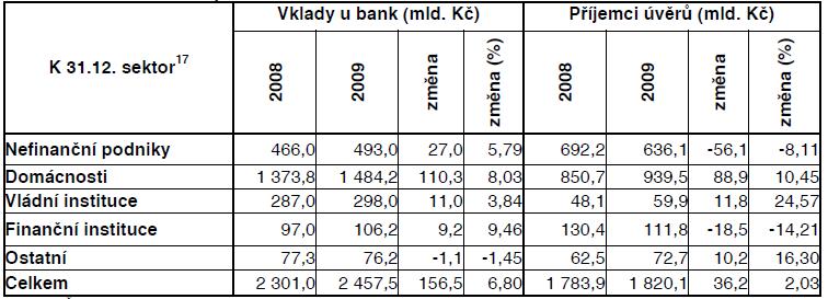 Rozdělení korunových vkladů a úvěrů u bank dle sektorového hlediska 2008-2009 Zdroj: Ministerstvo financí ČR: Zpráva o vývoji