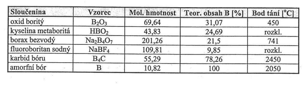 kázány, naproti tomu nebyla zjištěna přítomnost molekul oxidu uhelnatého a tudíž nedochází k reakci: B 4 C(s) + 5 B 2 O 3 (l) = 7 B 2 O 2 (g) + CO (g) K rozrušení povrchové glazury oxidu boritého,