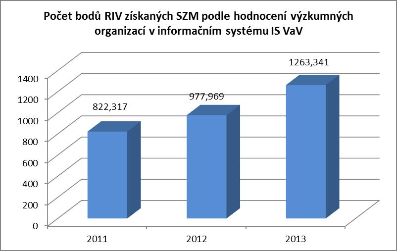 Graf č. 1: Počet bodů RIV získaných SZM podle hodnocení výzkumných organizací v informačním systému IS VaV 4.2.