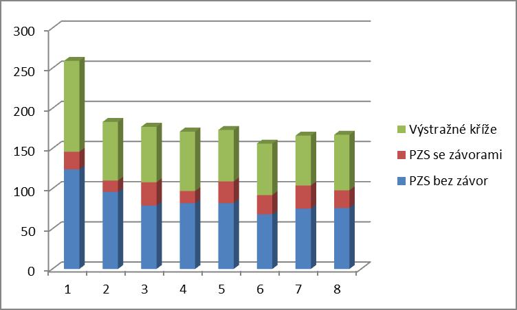 Tabulka 3: Přehled mimořádných událostí na železničních přejezdech podle typu zabezpečení v období 2010 2017 [4] Rok 2010 2011 2012 2013 2014 2015 2016 2017 Celkem Počet MU 259 184 177 171 174 156