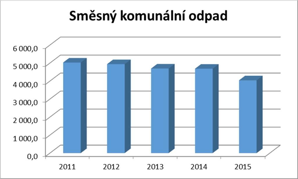 Analytická část Graf č.1. Produkce SKO v letech 2011 až 2015 Aktuálně je produkce SKO vztažena na občana 168 kg za rok. Složení směsného komunálního odpadu je patrné z grafu č.3.