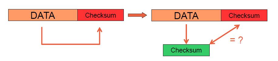 Zabezpečení dat proti chybám skupiny přenášených bitů seskupíme do rámců a na konec každého z nich připojíme kontrolní součet vypočtený z přenášených dat (angl.