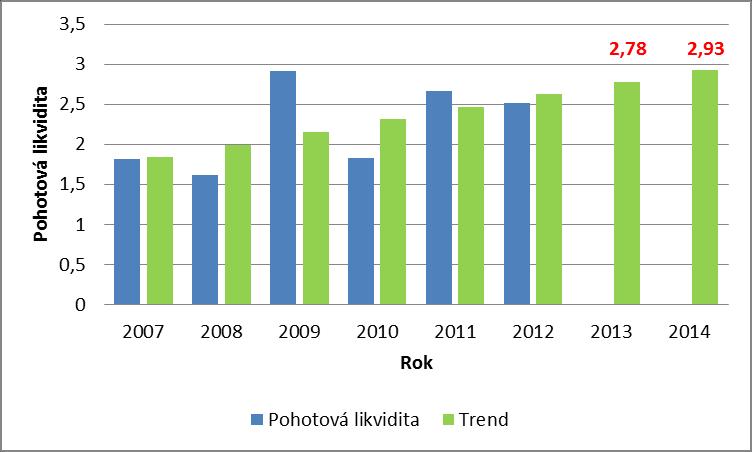 Průměr intervalové řady Za pomocí vzorce, který se nachází v teoretické části, byl vypočítán průměr intervalové řady běţné likvidity za sledované období. Vypočítaný průměr běţné likvidity je 2,23.