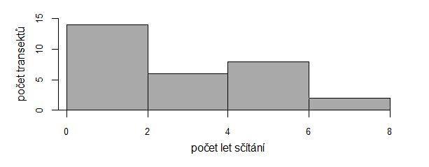 Obrázek III: Četnosti transektů rozdělené podle doby sčítání na transektu za první období (1982 1990) v