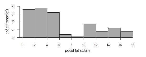 Obrázek IV: Četnosti transektů rozdělené podle doby sčítání na transektu za druhé období (1990 2010) v
