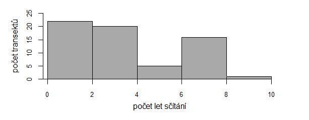 Obrázek VI: Četnosti transektů rozdělené podle doby sčítání na transektu za první období (1982 1990) ve