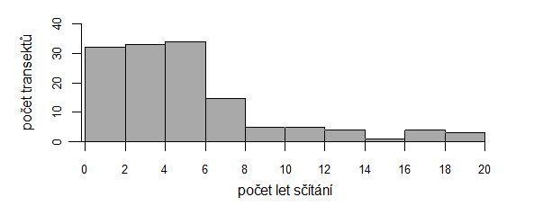 Obrázek VII: Četnosti transektů rozdělené podle doby sčítání na transektu za druhé období (1990 2010) ve