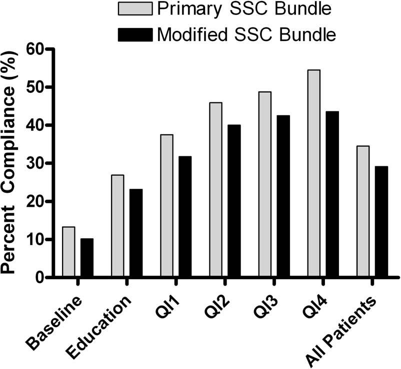 Surviving Sepsis Campaign bundle