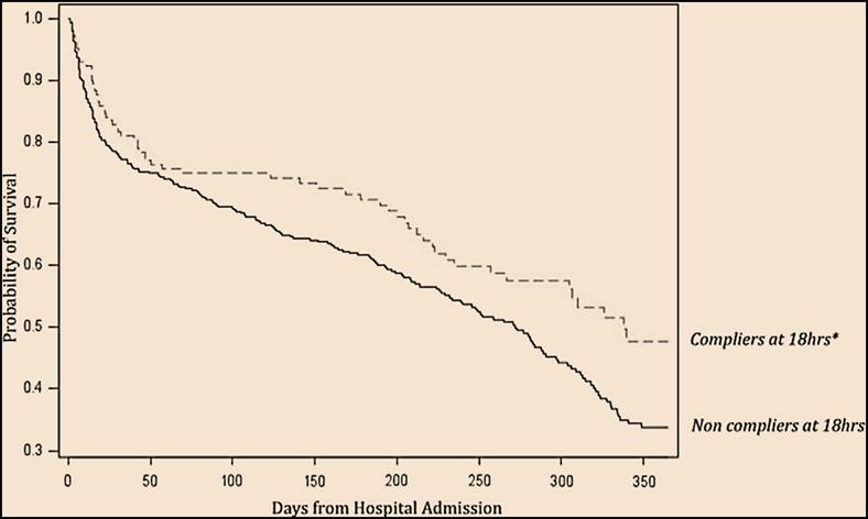 Kaplan Meier probability of survival for Compliers at 18 hrs from admission to 1 year