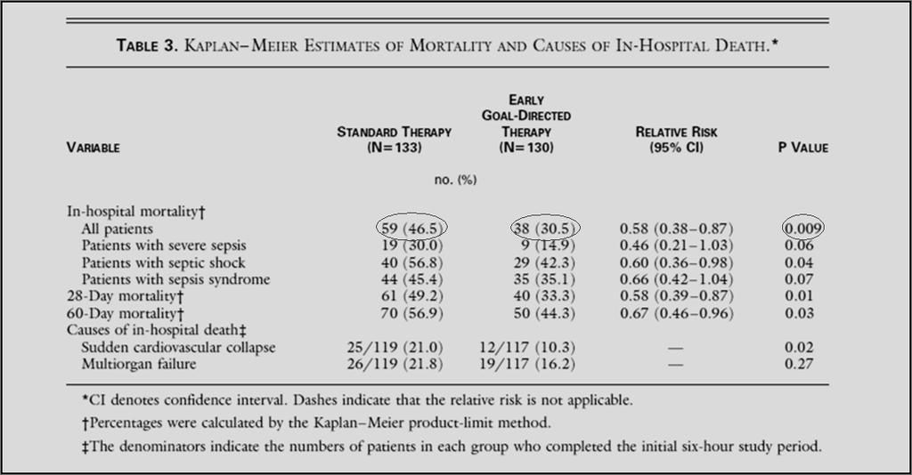 Conclusions: Early goal directed therapy provides significant benefits with