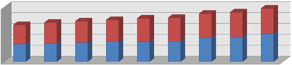 FINANČNÍ PROSTŘEDKY POSKYTNUTÉ OLOMOUCKÝM KRAJEM NA ÚHRADU PROKAZATELNÉ ZTRÁTY PRO DOPRAVCE OLOMOUCKÉHO KRAJE ZA OBDOBÍ 2009 2017 ROK VLD ŽD CELKEM 2009 324 485 207 350 854 519 675 339 726 2010 338