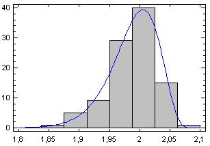 čtyř parametrického beta rozděleí Rozděleí pravděpodobosti, které fituje rozděleí pravděpodobosti odhadu koeficietu determiace R *, obrázek 55, se ám epodařilo ajít Ovšem áhodá veličia popisující