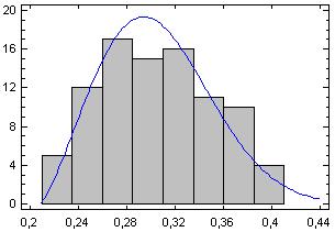 0 Jako ejlepší rozděleí, které fituje rozděleí pravděpodobosti dolí meze parametru β 1, *