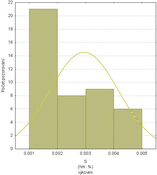 Pro sledovaných 44 taveb byl vypočten průměrný obsah fosforu 37,1 ppm a směrodatná odchylka 7,65 ppm. Hodnoty se pohybují v rozpětí od 20 do 60 ppm.