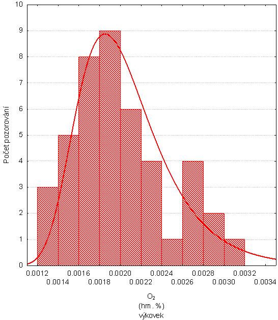 2: Koncentrace síry - výkovek Četnost rozložení zjištěného obsahu kyslíku na obrázku 3 vykazuje normální rozdělení s odchýlenými hodnotami v rozpětí 0,0026 až 0,0032 hm. %.