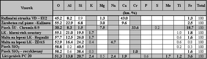 prvků: Si > Mn > Al > Na > Ca > Mg > Fe > K + O + O + O + O Pro porovnání výsledků analýzy