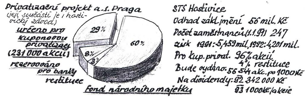 Kronika města Hostivice 1992 2000 12 Po počátečním tápání se po založení investičních fondů zájem prudce zvýšil. Investiční fondy totiž skupovaly kuponové knížky od občanů.