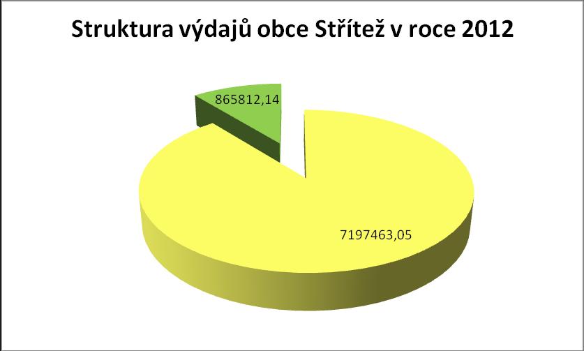 Obec Střítež Strana 4 z 12 4) dotace Tato část příjmů (podíl 7,49%) obecního rozpočtu je tvořena investičními a neinvestičními dotacemi, které byly poskytnuty ze státního rozpočtu, z rozpočtu