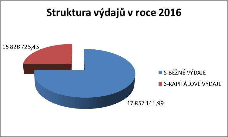 VÝDAJE ZA ROK 2016 2.