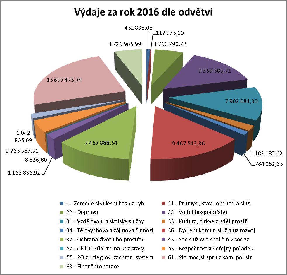 5 - Bezpečnost státu a práv. ochr. 3 817 079,80 4 116 000,00 4 348 620,00 92,74 87,78 6112 - Zastupitelstva obcí 1 593 849,00 2 074 000,00 1 959 000,00 76,85 81,36 6115 - Volby do zast.územ.samospr.